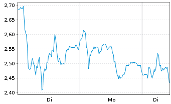 Chart Mini Future Short Evotec - 1 Woche