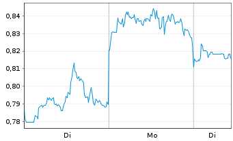 Chart Mini Future Short Alibaba - 1 Woche