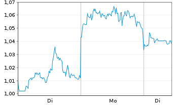 Chart Mini Future Short Alibaba - 1 Woche