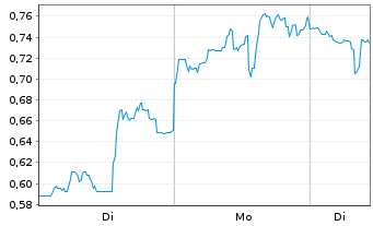 Chart Mini Future Short Beyond Meat - 1 Woche