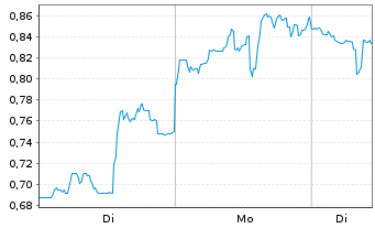 Chart Mini Future Short Beyond Meat - 1 Woche