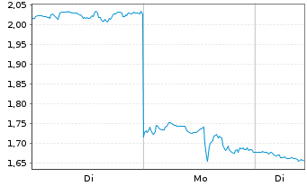 Chart Mini Future Short Nike - 1 Woche