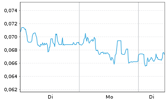 Chart Mini Future Long NEL - 1 Woche