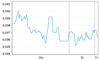 Chart Mini Future Long NEL - 1 Woche