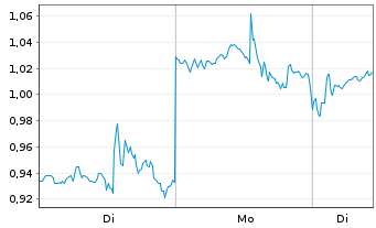 Chart Mini Future Long UnitedHealth Group - 1 Woche