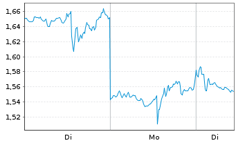 Chart Mini Future Short UnitedHealth Group - 1 Woche
