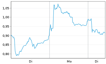 Chart Mini Future Short Leonardo - 1 Woche