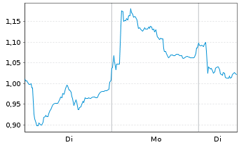 Chart Mini Future Short Leonardo - 1 Woche