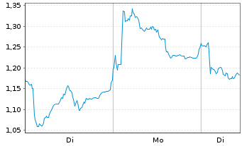 Chart Mini Future Short Leonardo - 1 Woche