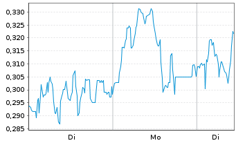 Chart Mini Future Long AIXTRON - 1 Woche