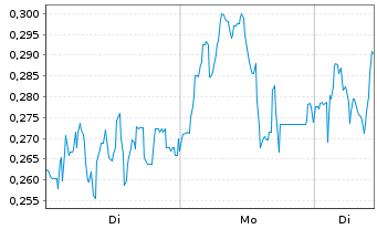 Chart Mini Future Long AIXTRON - 1 Woche