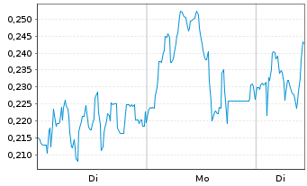 Chart Mini Future Long AIXTRON - 1 Woche