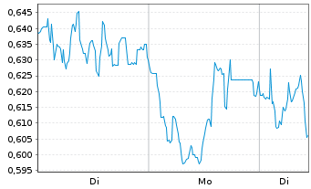 Chart Mini Future Short AIXTRON - 1 Woche