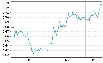 Chart Mini Future Long adidas - 1 Woche