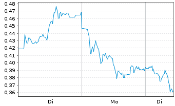 Chart Mini Future Short adidas - 1 Woche