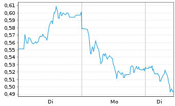 Chart Mini Future Short adidas - 1 Woche