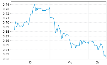 Chart Mini Future Short adidas - 1 Week