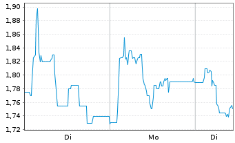 Chart Mini Future Short Steyr Motors - 1 Woche