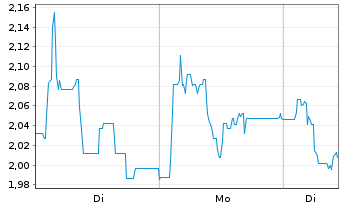 Chart Mini Future Short Steyr Motors - 1 Woche