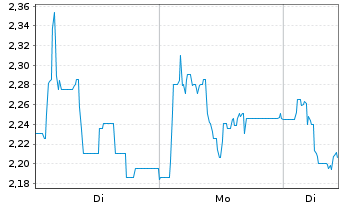 Chart Mini Future Short Steyr Motors - 1 Woche