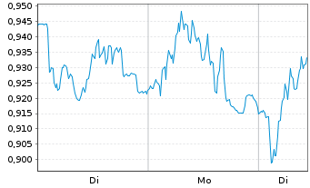 Chart Mini Future Long Porsche - 1 Woche