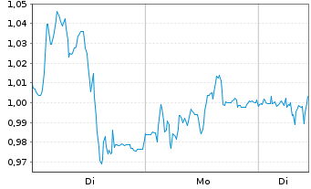 Chart Mini Future Long Zalando - 1 Week