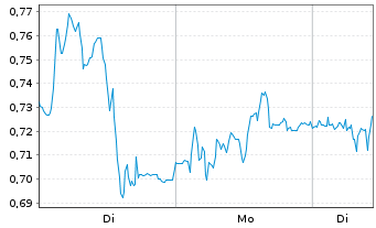 Chart Mini Future Long Zalando - 1 Woche