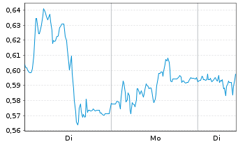 Chart Mini Future Long Zalando - 1 Woche