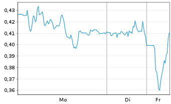 Chart Mini Future Short Zalando - 1 Woche