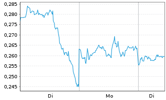 Chart Mini Future Long Pfizer - 1 Woche