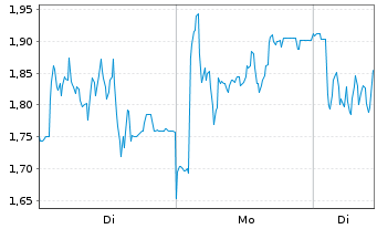 Chart Mini Future Long Redcare Pharmacy - 1 Week