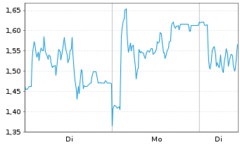Chart Mini Future Long Redcare Pharmacy - 1 Woche