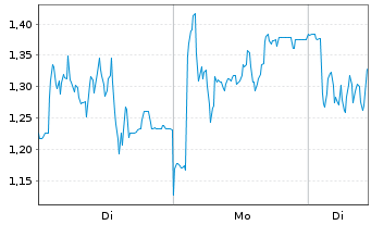 Chart Mini Future Long Redcare Pharmacy - 1 Woche