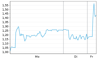 Chart Mini Future Long Redcare Pharmacy - 1 Woche