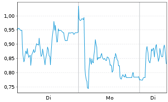 Chart Mini Future Short Redcare Pharmacy - 1 Woche