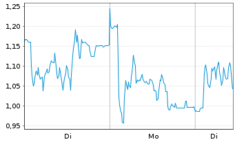 Chart Mini Future Short Redcare Pharmacy - 1 Woche