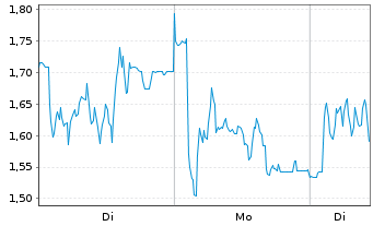 Chart Mini Future Short Redcare Pharmacy - 1 Woche