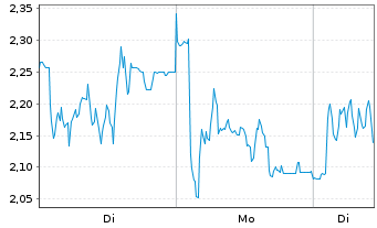 Chart Mini Future Short Redcare Pharmacy - 1 Woche