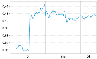 Chart Mini Future Short PepsiCo - 1 Woche