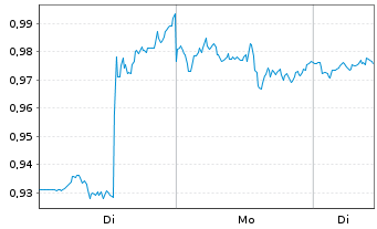 Chart Mini Future Short PepsiCo - 1 Woche