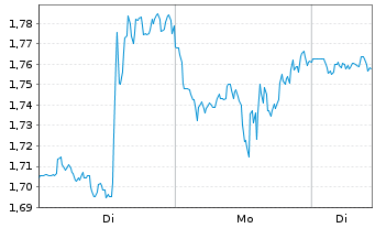 Chart Mini Future Long Alphabet - 1 Woche