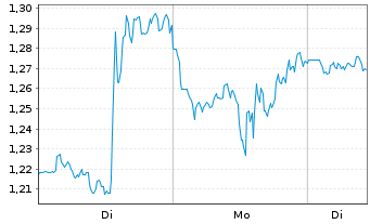 Chart Mini Future Long Alphabet - 1 Woche