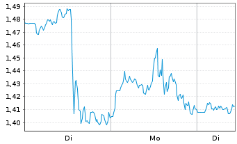 Chart Mini Future Short Alphabet - 1 Woche