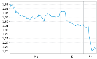 Chart Mini Future Short Shell - 1 Woche