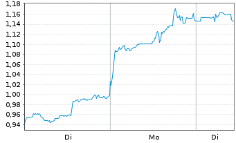 Chart Mini Future Short DeFi Technologies - 1 Woche