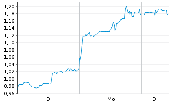 Chart Mini Future Short DeFi Technologies - 1 Woche