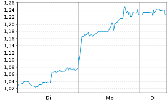 Chart Mini Future Short DeFi Technologies - 1 Woche