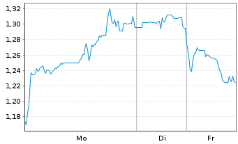 Chart Mini Future Short DeFi Technologies - 1 Week