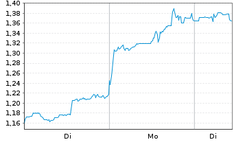 Chart Mini Future Short DeFi Technologies - 1 Woche