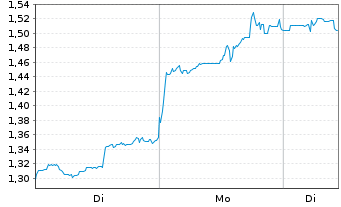 Chart Mini Future Short DeFi Technologies - 1 Woche